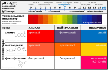 Индикаторы. Среда водных растворов. pH.