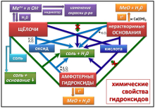 Гидроксиды - химические свойства.